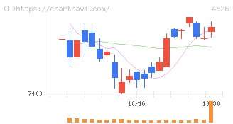 太陽ホールディングス(4626)の日足チャート
