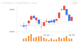 東京インキ(4635)の日足チャート