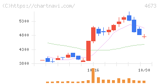 川崎地質(4673)の日足チャート