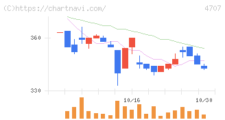 キタック(4707)の日足チャート