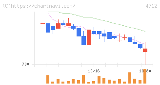ＫｅｙＨｏｌｄｅｒ(4712)の日足チャート