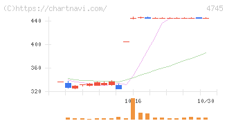 東京個別指導学院(4745)の日足チャート