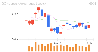 富士フイルムホールディングス(4901)の日足チャート