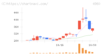 ケミプロ化成(4960)の日足チャート