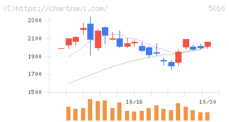 ＪＸ金属(5016)の日足チャート