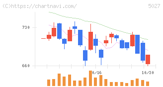 ＡｎｙＭｉｎｄ　Ｇｒｏｕｐ(5027)の日足チャート