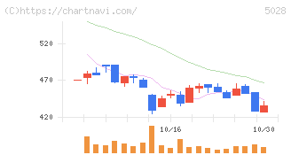 セカンドサイトアナリティカ(5028)の日足チャート