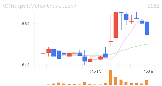 朝日ラバー(5162)の日足チャート