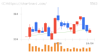 新日本電工(5563)の日足チャート