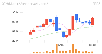 ＡＲアドバンストテクノロジ(5578)の日足チャート