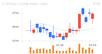大阪チタニウムテクノロジーズ(5726)の日足チャート