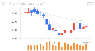 東邦チタニウム(5727)の日足チャート