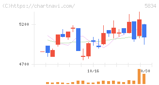 ＳＢＩリーシングサービス(5834)の日足チャート