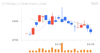 ジーデップ・アドバンス(5885)の日足チャート