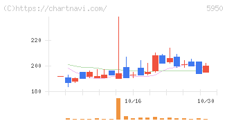 日本パワーファスニング(5950)の日足チャート