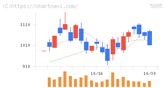 サンコール(5985)の日足チャート