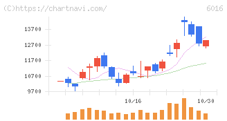 ジャパンエンジンコーポレーション(6016)の日足チャート