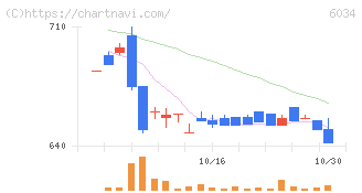 ＭＲＴ(6034)の日足チャート