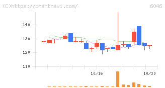 リンクバル(6046)の日足チャート