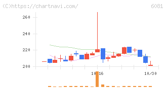 アライドアーキテクツ(6081)の日足チャート