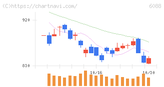 シグマクシス・ホールディングス(6088)の日足チャート