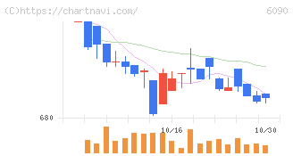 ヒューマン・メタボローム・テクノロジーズ(6090)の日足チャート