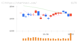 日本郵政(6178)の日足チャート