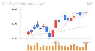 野村マイクロ・サイエンス(6254)の日足チャート