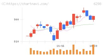 ワイエイシイホールディングス(6298)の日足チャート