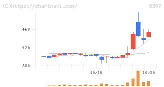 サンセイ(6307)の日足チャート