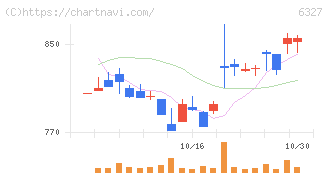 北川精機(6327)の日足チャート