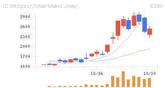 東洋エンジニアリング(6330)の日足チャート