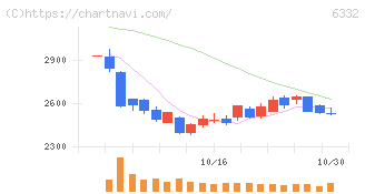 月島ホールディングス(6332)の日足チャート