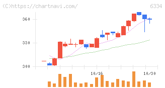 明治機械(6334)の日足チャート