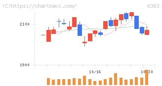 酉島製作所(6363)の日足チャート