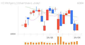 ＡＩＲＭＡＮ(6364)の日足チャート
