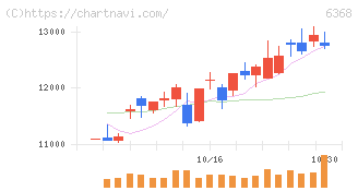 オルガノ(6368)の日足チャート