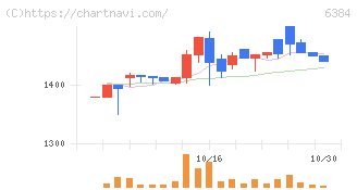 昭和真空(6384)の日足チャート