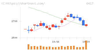 ＳＡＮＫＹＯ(6417)の日足チャート