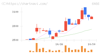 ＴＶＥ(6466)の日足チャート