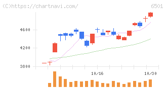 日立製作所(6501)の日足チャート