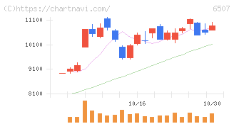 シンフォニアテクノロジー(6507)の日足チャート