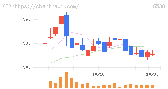 ディスラプターズ(6538)の日足チャート