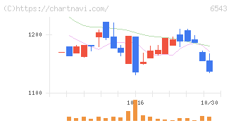 日宣(6543)の日足チャート