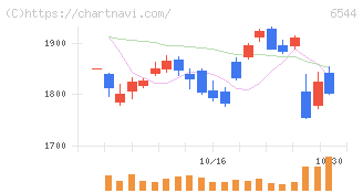 ジャパンエレベーターサービスホールディングス(6544)の日足チャート