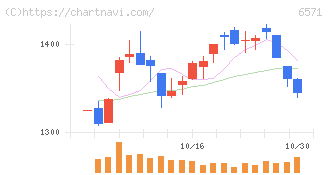 キュービーネットホールディングス(6571)の日足チャート