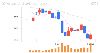 オープングループ(6572)の日足チャート