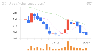 コンヴァノ(6574)の日足チャート