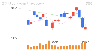 マキタ(6586)の日足チャート