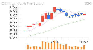 芝浦メカトロニクス(6590)の日足チャート